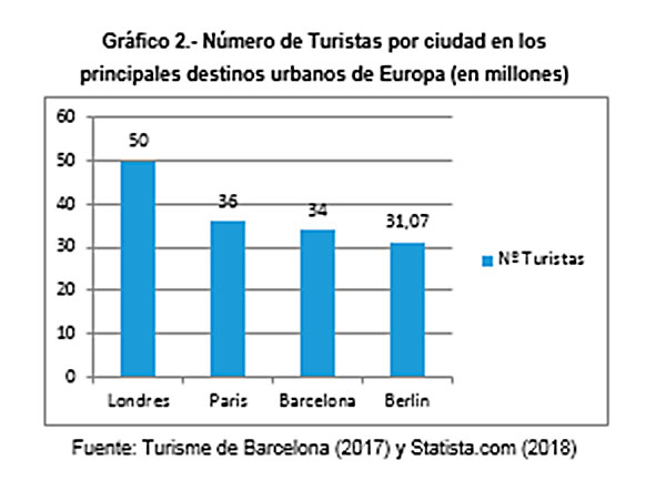 Comparativa de las principales ciudades europeas por número de turistas
